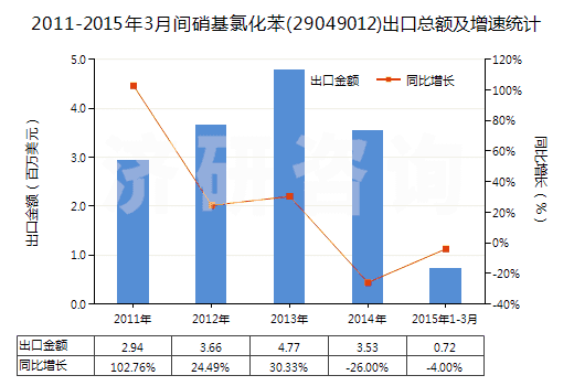 2011-2015年3月間硝基氯化苯(29049012)出口總額及增速統(tǒng)計(jì)